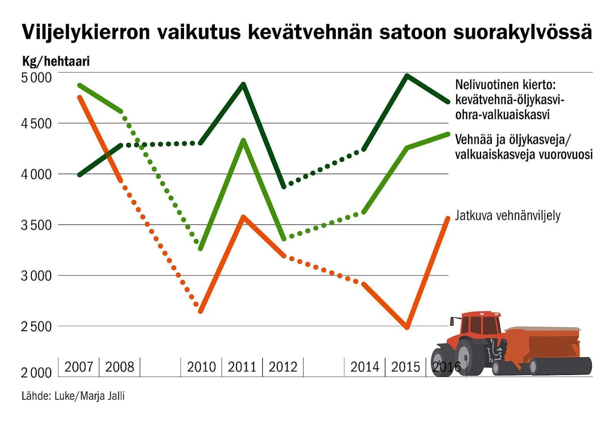 Jokioisten koeruuduilla kesti viisi vuotta, ennen kuin viljelykierto alkoi näkyä suorakylvöruutujen sadoissa.