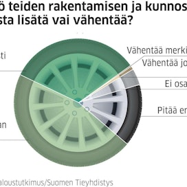 Teiden huono kunto on vaikuttanut kielteisesti arkielämään 58 prosentilla suomalaisista viimeisen vuoden aikana.