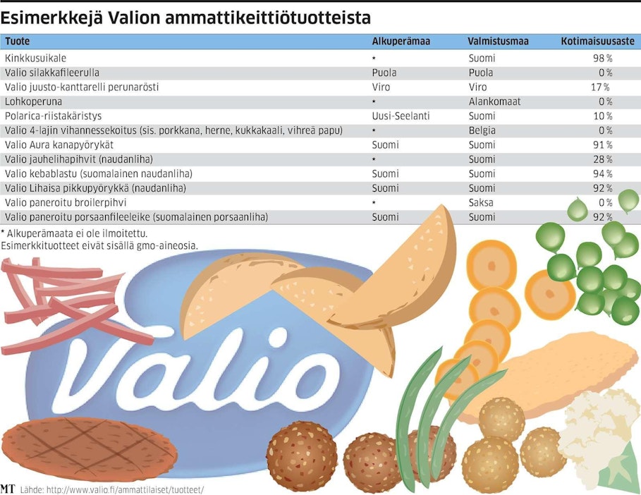 Valion suurkeittiötuotteita ja niiden kotimaisuusasteita.