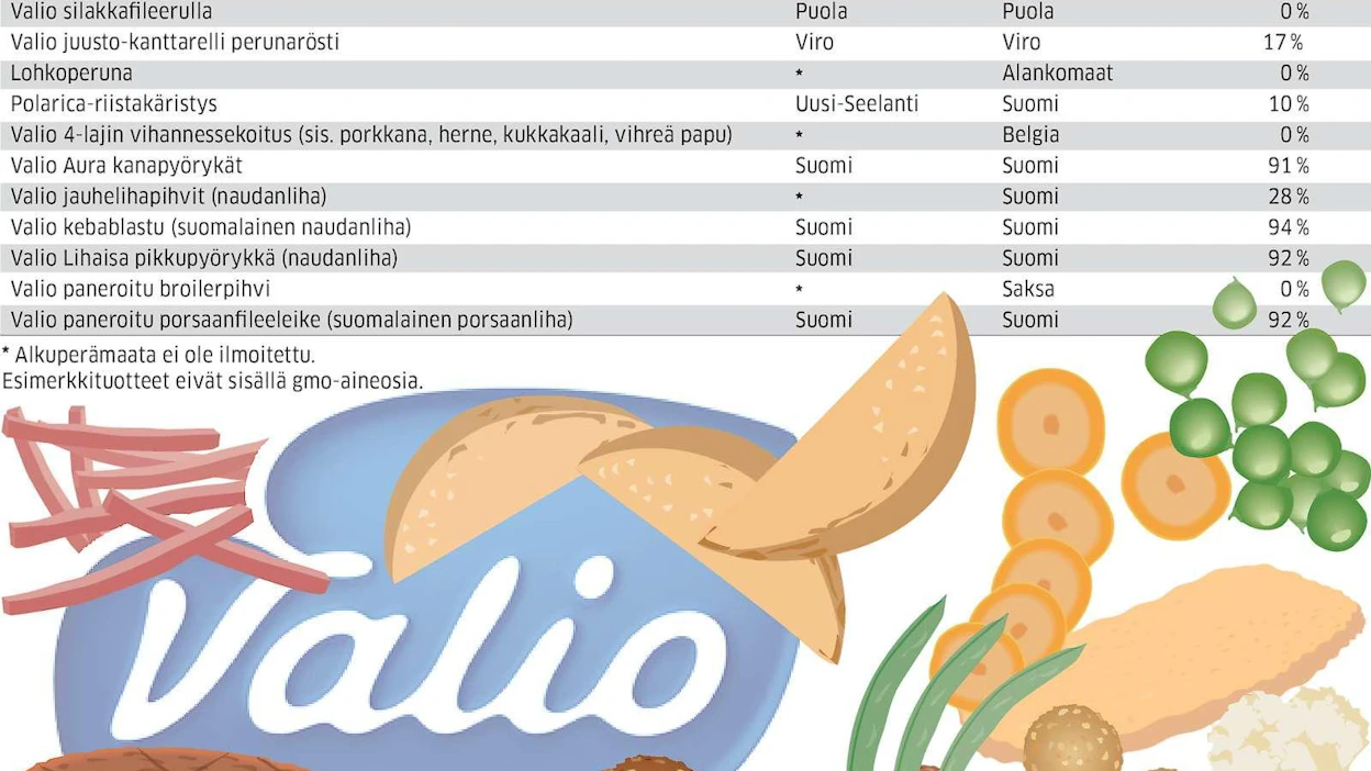 Valion suurkeittiötuotteita ja niiden kotimaisuusasteita.