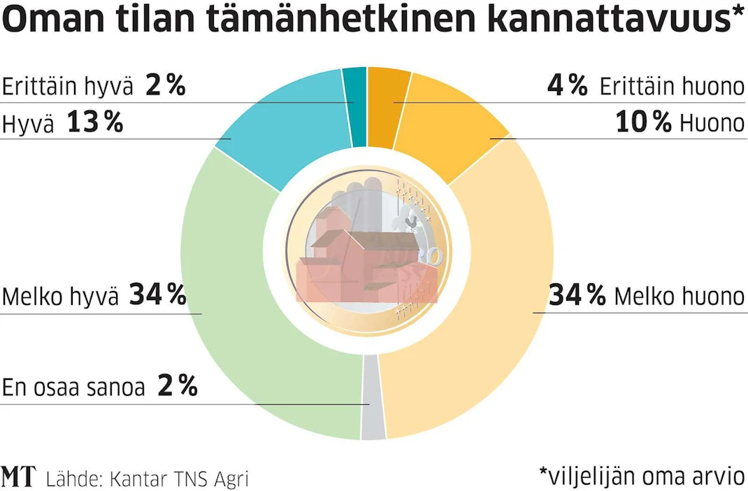 Kaksi prosenttia viljelijöistä arvioi tekevänsä erinomaista tulosta ja hieman useampi pitää taloudellista tilannettaan erittäin heikkona.