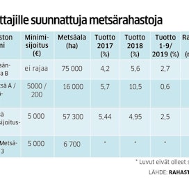 Metsärahastoista S-Metsärahaston/FIM Metsän tuotto on jäänyt tammi-syyskuussa niukimmaksi.