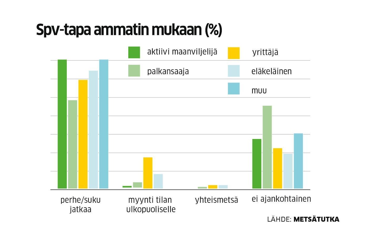 Tilan myynti ulkopuolisille kiinnostaa eniten yrittäjiä. Missään ammattiryhmissä ei innostuta metsien liittämisestä yhteismetsään.