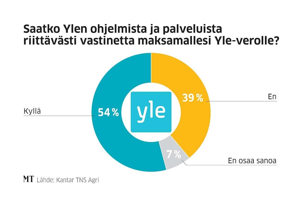 Suomalaisista 54 prosenttia on tyytyväisiä Yle-verolla maksettuun palveluun.