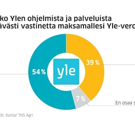 Suomalaisista 54 prosenttia on tyytyväisiä Yle-verolla maksettuun palveluun.