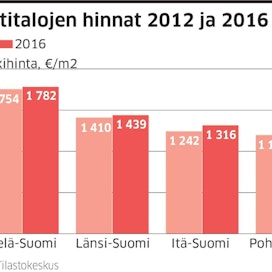 Korkeimman neliöhinnan omakotitalosta saa edelleen Etelä-Suomesta.