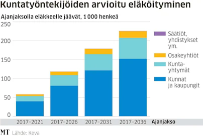 Kuntatyöntekijöitä on kaiken kaikkiaan 519 000. Eläkoityminen kiihtyy entisestään kuntasektorilla. Keva tilastoi vakuutettujen määrää ja tuorein tilastotieto on 2016 alkupuolelta.
