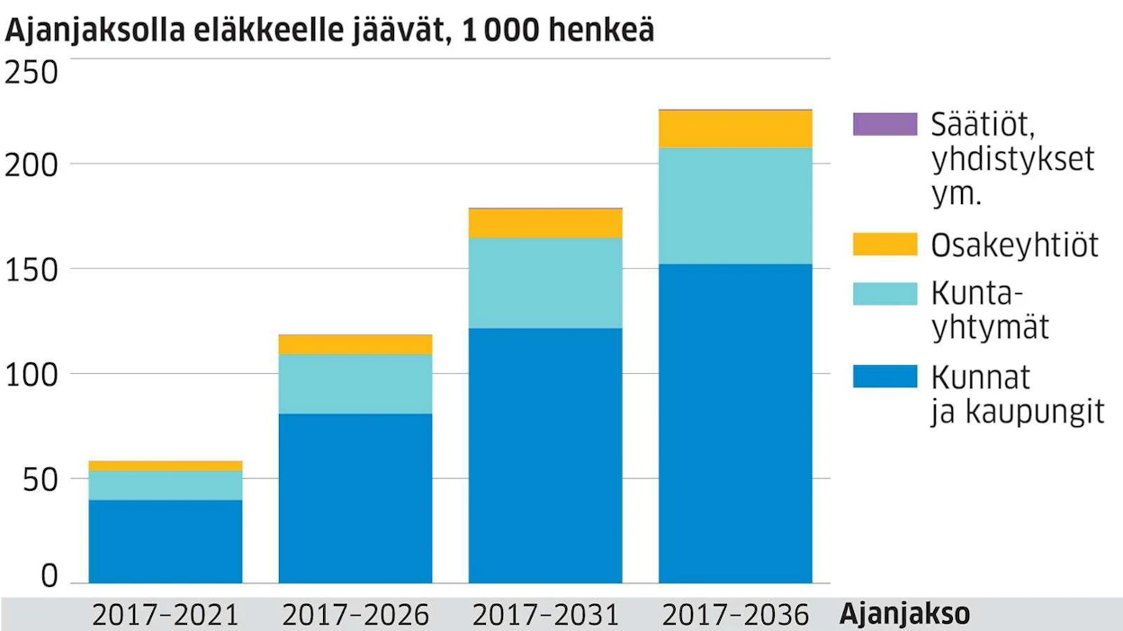Kuntatyöntekijöitä on kaiken kaikkiaan 519 000. Eläkoityminen kiihtyy entisestään kuntasektorilla. Keva tilastoi vakuutettujen määrää ja tuorein tilastotieto on 2016 alkupuolelta.
