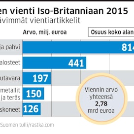 Euroopan unionista eroamisen puolesta äänestänyt Britannia on Suomelle merkittävä vientikumppani.
