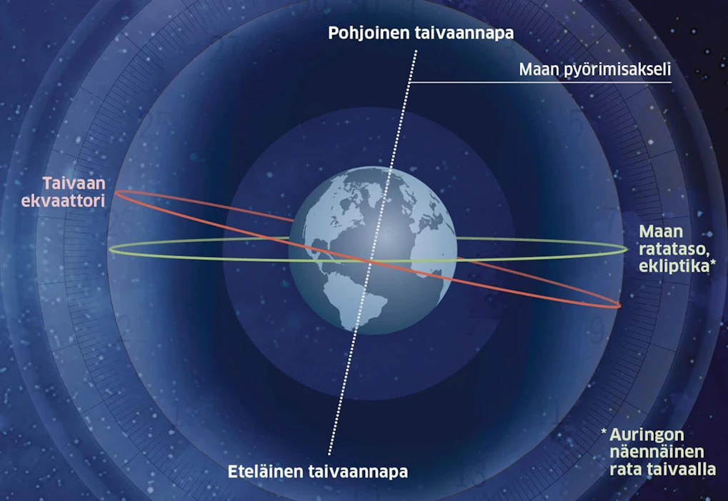 Maan akselin kaltevuus vaihtelee noin 22,1 asteen ja 24,5 asteen välillä. Parhaillaan planeettamme akseli on oikenemassa, eli napapiiri liikkuu vähitellen pohjoiseen.