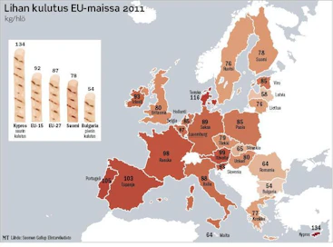 Kulutusluvut sisältävät syötävän lihan lisäksi myös luiden painon.  Esimerkiksi Suomessa lautaselle asti päätyy 60–70 kiloa.