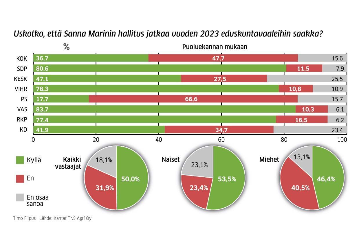 MT-gallup: Puolet Uskoo Marinin Hallituksen Istuvan Kautensa Loppuun ...