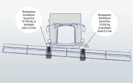 Puimurin alarinteen puoleiseen renkaaseen kohdistuu suurempi kuorma, minkä vuoksi tarvittavan paineen on oltava suurempi kuin ylärinteen puoleisessa renkaassa.