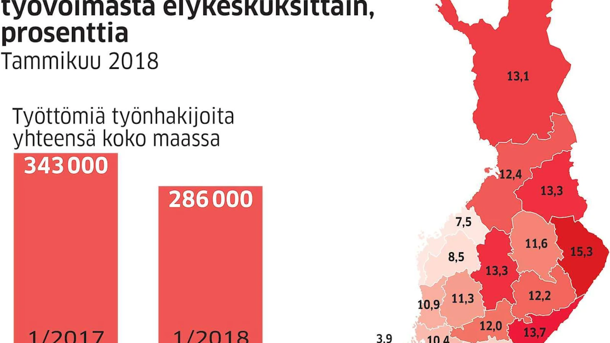 Suomen työllisyysaste oli tammikuussa 70,9 prosenttia. Eniten työttömyys laski Pirkanmaalla, loivimmin Kainuussa.