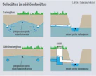 Imuojien etäisyyden ja käytettävän ojitussyvyyden yhtälö määrittää kuivavaran. Hydrologia määrittää, miten pohjaveden pinta käyttäytyy maassa – linja ei ole viivasuora! Säätösalaojituksen periaate on sama kuin ruosteisten maiden vedenalaisessa ojituksessa.
