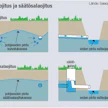 Imuojien etäisyyden ja käytettävän ojitussyvyyden yhtälö määrittää kuivavaran. Hydrologia määrittää, miten pohjaveden pinta käyttäytyy maassa – linja ei ole viivasuora! Säätösalaojituksen periaate on sama kuin ruosteisten maiden vedenalaisessa ojituksessa.