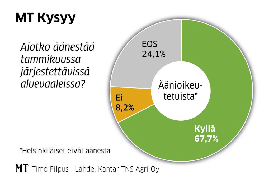 Lähes 68 prosenttia kyselytutkimukseen vastanneista muualla kuin Helsingissä asuvista aikoo äänestää aluevaaleissa.