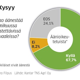 Lähes 68 prosenttia kyselytutkimukseen vastanneista muualla kuin Helsingissä asuvista aikoo äänestää aluevaaleissa.
