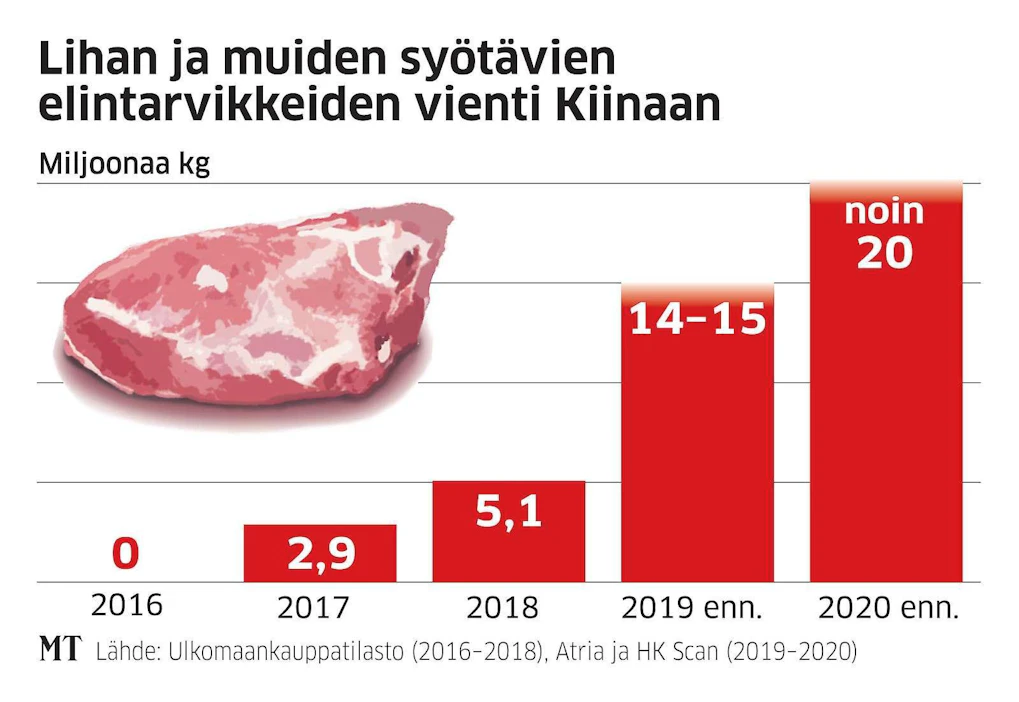 Sianlihan vienti Kiinaan on kasvanut paljon nopeammin kuin alun perin ajateltiin.