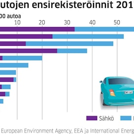 EU pyrkii tekemään Euroopasta hiilineutraalin vuoteen 2050 mennessä. Liikenteessä siihen tähdätään sähkö-, vety- sekä maa- ja biokaasuautoilla.  Bensa- ja dieselautoista luopumiseen kannustetaan tiukkenevilla päästö­vähennystavoitteilla.