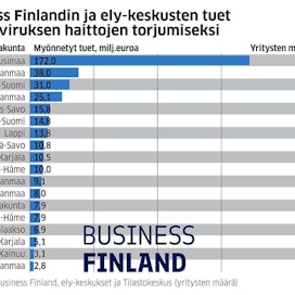 Suhteessa yritysten määrään Uusimaa ja Pohjois-Karjala ovat saaneet yli kaksinkertaisen määrän koronatukirahaa.