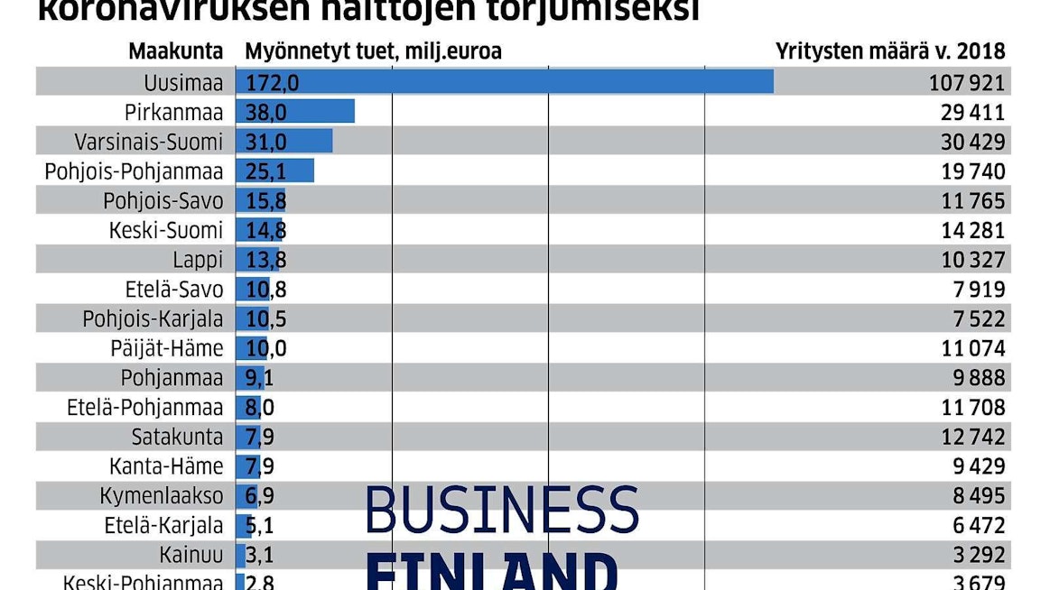 Suhteessa yritysten määrään Uusimaa ja Pohjois-Karjala ovat saaneet yli kaksinkertaisen määrän koronatukirahaa.