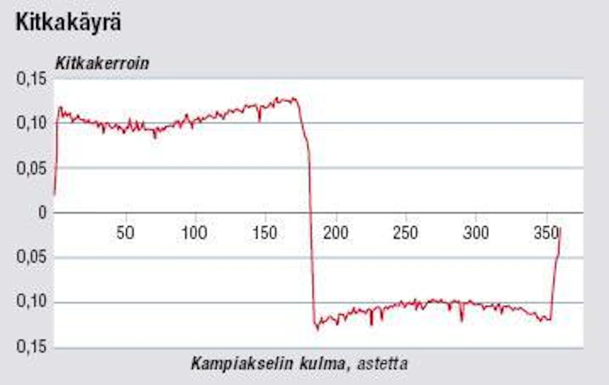 Esimerkki männänrenkaan ja sylinteriputken välisestä kitkakäyrästä. Koekappale liikkui kääntökohdasta toiseen ja takaisin iskunpituudella 40 mm ja pyörimisnopeudella 300 rpm.