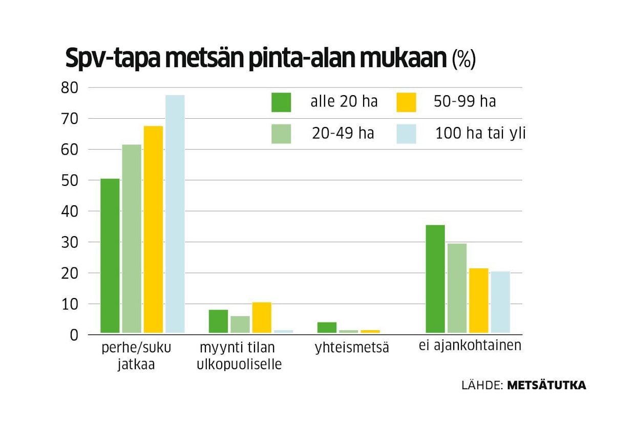 Mitä enemmän hehtaareja sitä todennäköisemmin tila jatkaa suvussa.