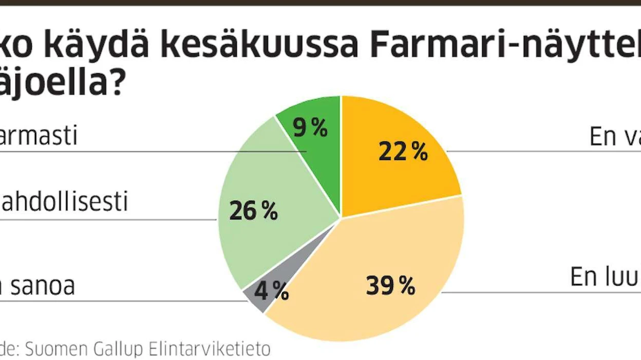 Yhdeksän prosenttia MT-kyselyssä haastatelluista viljelijöistä kertoi menevänsä ilman muuta Farmari-näyttelyyn.