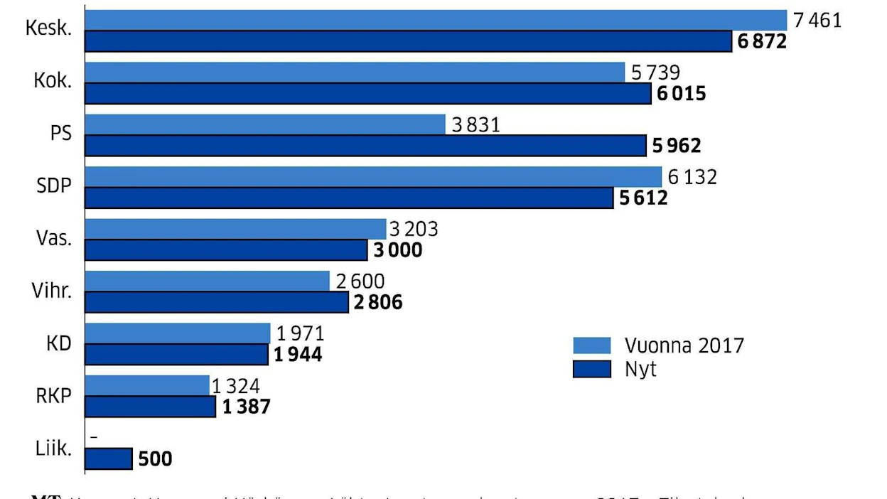 Ehdokasasettelun suurin voittaja oli perussuomalaiset, ja häviäjä keskusta. Jälkimmäinen säilytti silti kärkipaikkansa.
