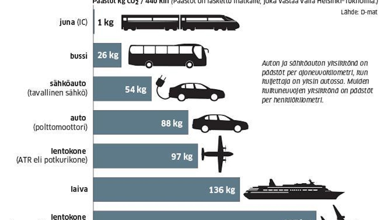 Grafiikassa kulkuneuvojen polttoaineenkulutus perustuu VTT:n Lipasto-tietokantaan. Polttomoottoriautossa on käytetty pohjana Suomen ajoneuvokannan keskimääräistä ikää. Laiva on autolautta. Lentokoneiden täyttöasteeksi on oletettu 60 prosenttia.
