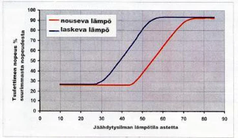Kun jäähdytysilma on kylmää, viskotuulettimen nopeus on vain neljännes maksimista. Jäähdytysilma lämpenee sitoessaan energiaa kuumentuneesta jäähdytysnesteestä. Kun jäähdytysilman lämpötila on noussut 70 asteen paikkeille tuuletin pyörii täydellä nopeudellaan (vähennettynä 5-8 % luisto). Kun kuormitus vähenee, jäähdytysilman lämpötilan on laskettava 55 asteen paikkeille ennen kuin visko sallii suhteessa alemman nopeuden tuulettimelle.