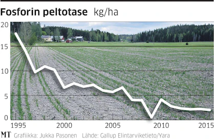 Yara Suomi esitteli tutkimustuloksia, joiden mukaan fosforista on tullut kasvua rajoittava tekijä etenkin nurmilla ja ohrapelloilla.