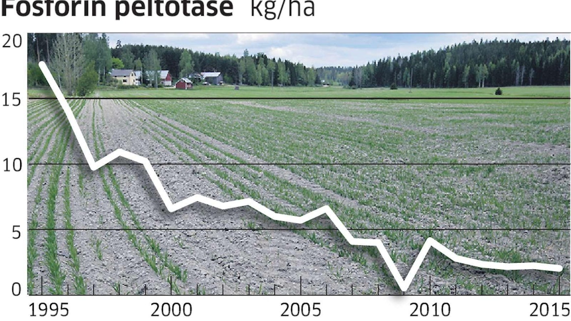 Yara Suomi esitteli tutkimustuloksia, joiden mukaan fosforista on tullut kasvua rajoittava tekijä etenkin nurmilla ja ohrapelloilla.