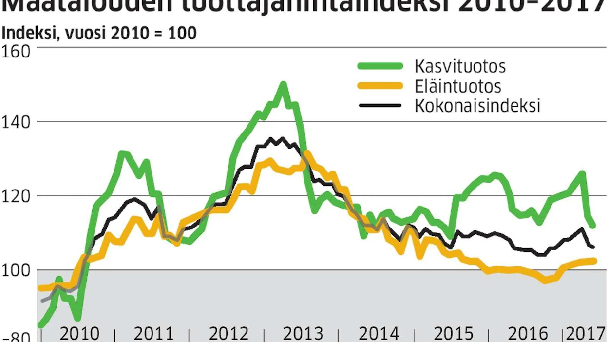 Maatalouden tuottajahintaindeksi on vaihdellut paljon viimeisen seitsemän vuoden aikana.