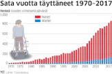 Vuonna 1970 Suomessa oli vain 20 yli satavuotiasta. Vuonna 1995 satavuotiaiden määrä oli noussut 218 henkilöön.