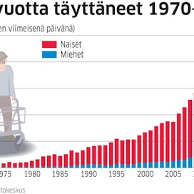Vuonna 1970 Suomessa oli vain 20 yli satavuotiasta. Vuonna 1995 satavuotiaiden määrä oli noussut 218 henkilöön.