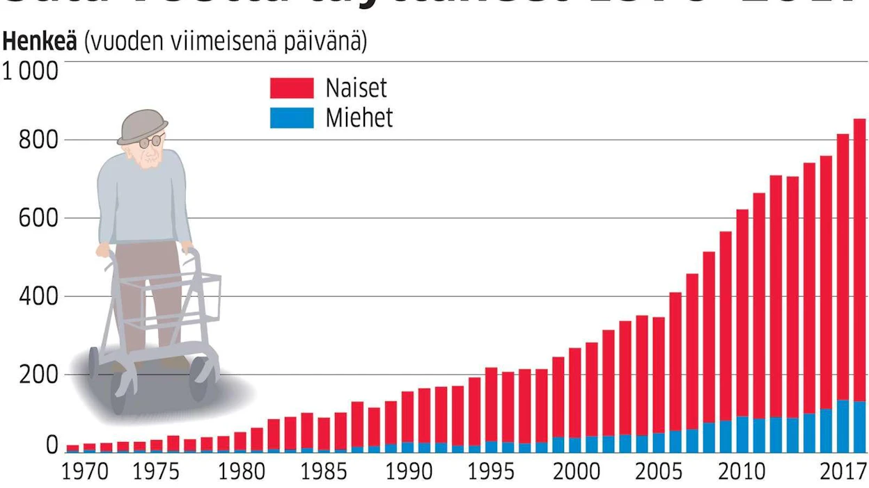 Vuonna 1970 Suomessa oli vain 20 yli satavuotiasta. Vuonna 1995 satavuotiaiden määrä oli noussut 218 henkilöön.