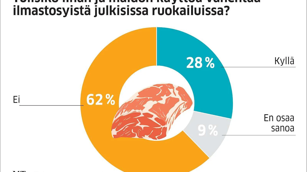Alle 30-vuotiaat olivat MT:n kyselyn perusteella halukkaimpia vähentämään lihan ja maidon osuutta julkisissa ruokapalveluissa. Vähiten idea innosti 45–64-vuotiaita. Naiset olivat miehiä valmiimpia lihan osuuden pienentämiseen, mutta heistäkin enemmistö vastusti ajatusta.