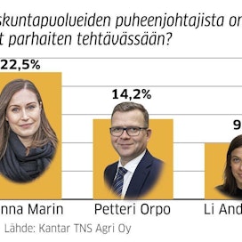Sanna Marinin ja Li Anderssonin henkilökohtainen suosio ylittää oman puolueen kannatusluvut. Petteri Orpo on hänkin nosteessa mutta ei vetoa yhtä paljon yli puoluerajojen.