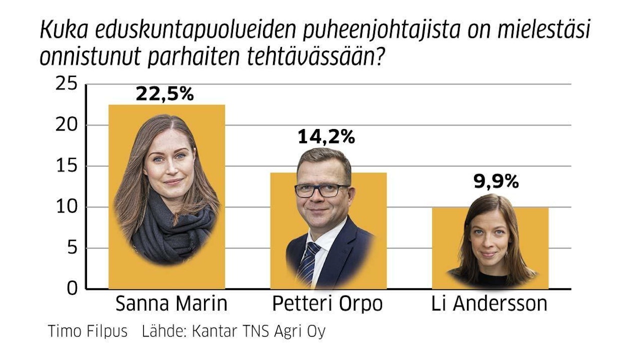 Sanna Marinin ja Li Anderssonin henkilökohtainen suosio ylittää oman puolueen kannatusluvut. Petteri Orpo on hänkin nosteessa mutta ei vetoa yhtä paljon yli puoluerajojen.