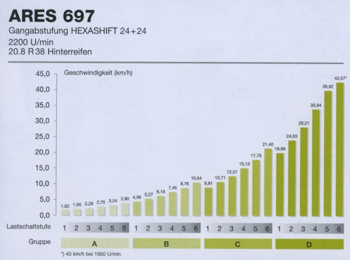 05ClaasAres697nopeudet