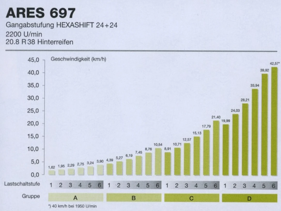 05ClaasAres697nopeudet