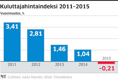 Inflaatio kääntyi miinusmerkkiseksi viime vuonna.