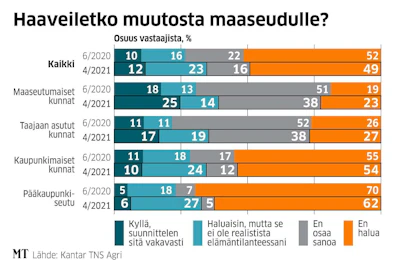 Halu asua maalla on kasvanut kaikentyyppisissä kunnissa.