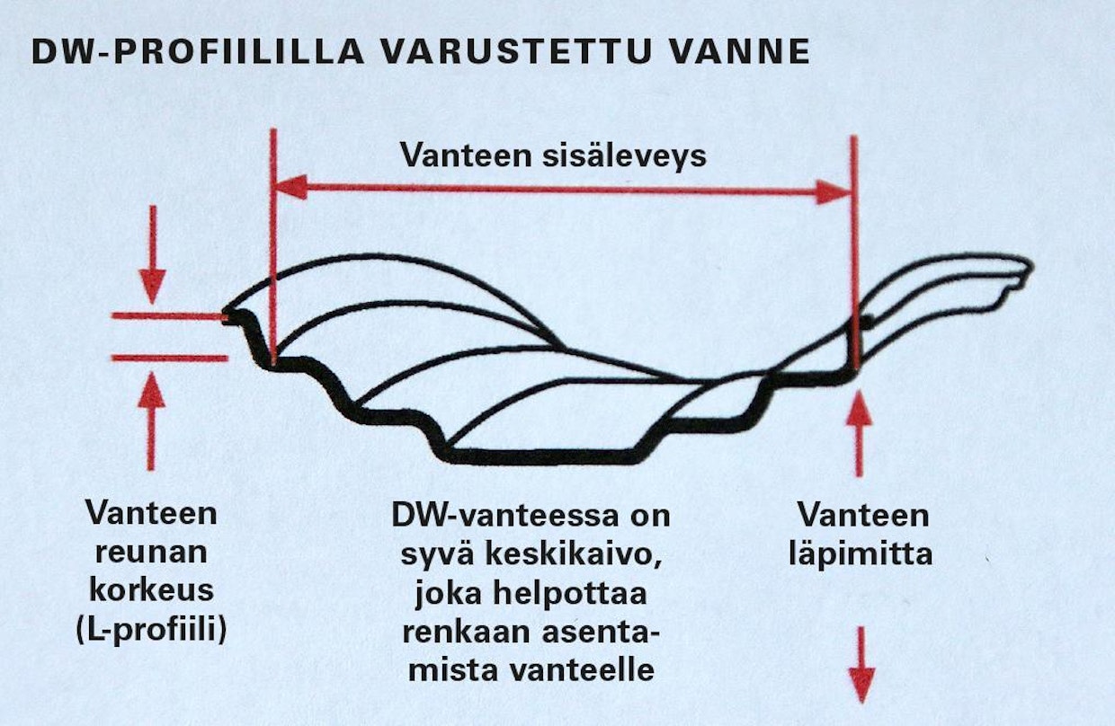 DW-profiililla varustettu vanne.