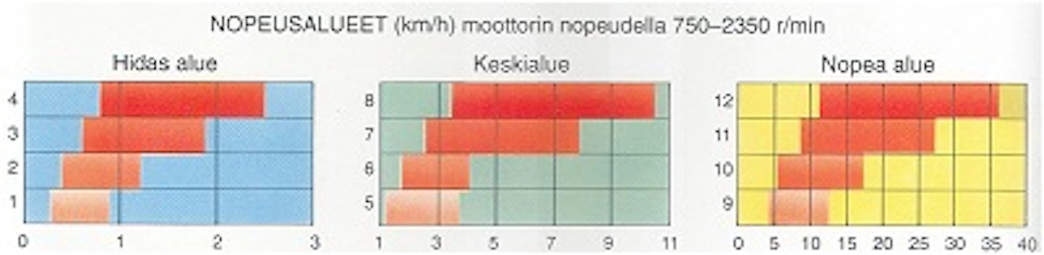 94Valmet665nopeudet