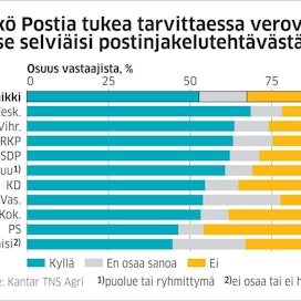 Enemmistö kaikkien muiden eduskuntapuolueiden paitsi perussuomalaisten kannattajista olisi valmis tukemaan postinjakelua verorahoitteisesti. Kantar TNS:n gallup tehtiin 4.–9. lokakuuta. Siihen vastasi 1 100 suomalaista 18–79-vuotiasta.