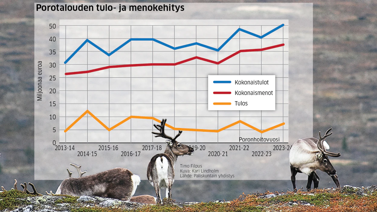 Poronlihan tuotannon laskennallisia tuloja kasvattavat muun muassa petovahinkokorvaukset. Varsinaisia tuloja ovat kasvattaneet esimerkiksi poronlihan suoramyynti.
