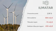 Ilmattaren velkataakka on kasvanut voimakkaasti